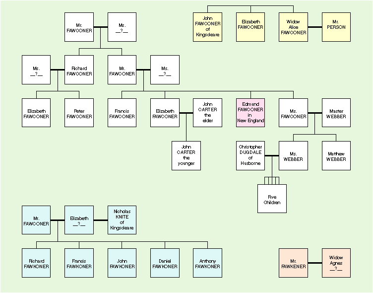 Pedigree Chart Based on the Will of Francis Fawconer.